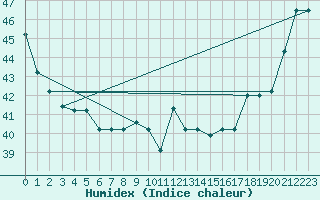 Courbe de l'humidex pour Christmas / Cassidy