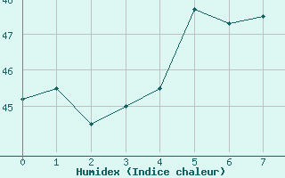 Courbe de l'humidex pour Salalah