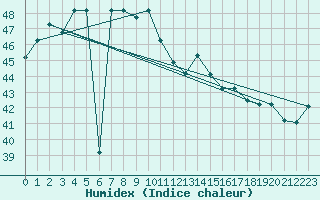 Courbe de l'humidex pour Ninoy Aquino Inter-National Airport