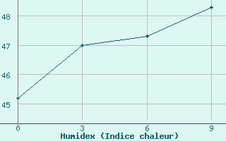 Courbe de l'humidex pour Comilla