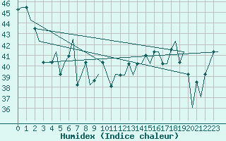 Courbe de l'humidex pour Hihifo Ile Wallis