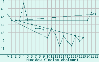 Courbe de l'humidex pour Funafuti