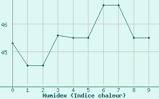 Courbe de l'humidex pour Male