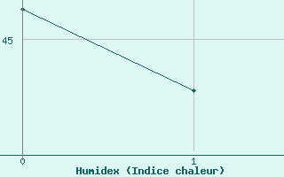 Courbe de l'humidex pour Male