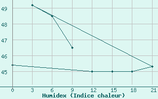 Courbe de l'humidex pour Haiyang