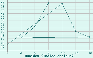 Courbe de l'humidex pour Nellore