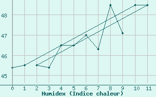 Courbe de l'humidex pour Aden