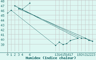 Courbe de l'humidex pour Svay Rieng