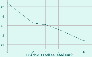 Courbe de l'humidex pour Piedras Negras, Coah.