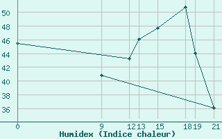 Courbe de l'humidex pour Concepcion