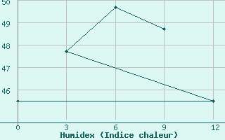 Courbe de l'humidex pour Maijdicourt