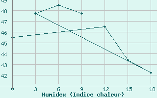 Courbe de l'humidex pour Cox's Bazar