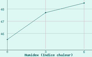 Courbe de l'humidex pour Cox's Bazar