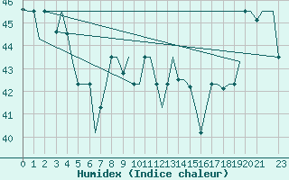 Courbe de l'humidex pour Hihifo Ile Wallis