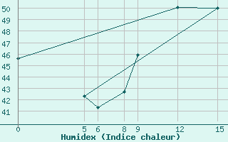 Courbe de l'humidex pour Tillabery