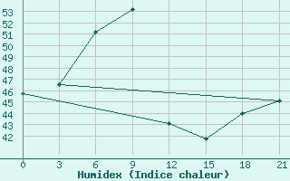 Courbe de l'humidex pour Khulna