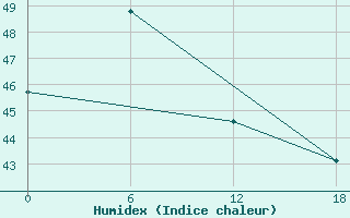 Courbe de l'humidex pour Song Tu Tay South West Cay