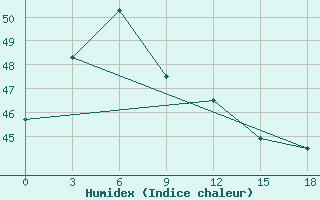 Courbe de l'humidex pour Farodpur