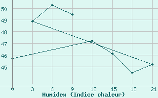 Courbe de l'humidex pour Sandwip