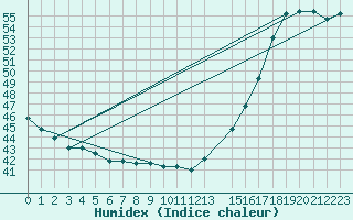 Courbe de l'humidex pour Villahermosa, Tab.