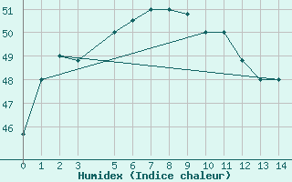 Courbe de l'humidex pour Chittagong Patenga