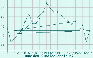 Courbe de l'humidex pour Aden