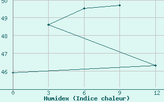 Courbe de l'humidex pour Mongla