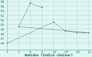 Courbe de l'humidex pour Karaikal