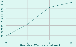 Courbe de l'humidex pour Chandbali