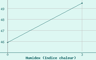 Courbe de l'humidex pour  Sohar Majis