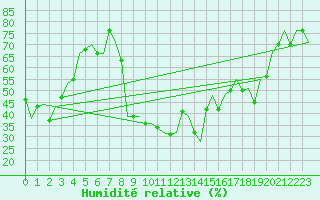 Courbe de l'humidit relative pour Vitoria