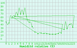 Courbe de l'humidit relative pour Leon / Virgen Del Camino