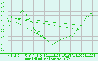 Courbe de l'humidit relative pour Skelleftea Airport