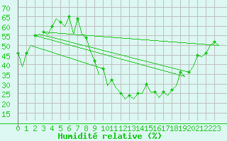 Courbe de l'humidit relative pour Granada / Aeropuerto
