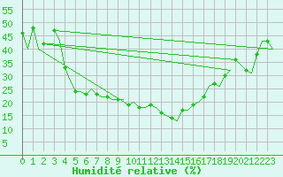 Courbe de l'humidit relative pour Diyarbakir
