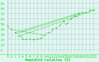 Courbe de l'humidit relative pour Perth Jandakot