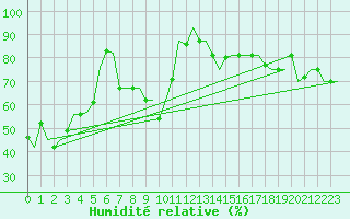 Courbe de l'humidit relative pour Gnes (It)