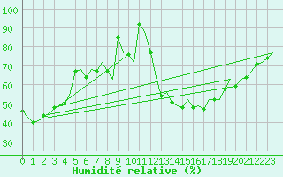 Courbe de l'humidit relative pour Maastricht / Zuid Limburg (PB)