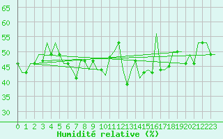 Courbe de l'humidit relative pour Dubrovnik / Cilipi