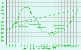 Courbe de l'humidit relative pour Buechel