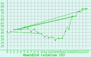 Courbe de l'humidit relative pour Thessaloniki Airport