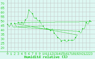 Courbe de l'humidit relative pour Madrid / Barajas (Esp)