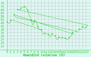 Courbe de l'humidit relative pour Granada / Aeropuerto