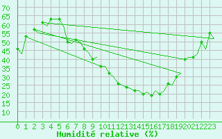 Courbe de l'humidit relative pour Genve (Sw)