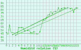 Courbe de l'humidit relative pour Gnes (It)