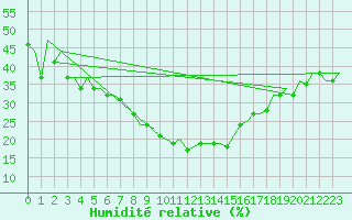 Courbe de l'humidit relative pour Malatya / Erhac