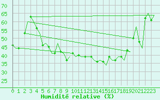 Courbe de l'humidit relative pour Venezia / Tessera