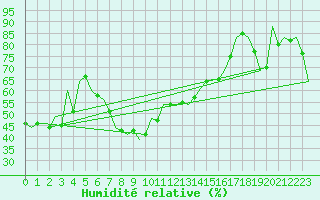 Courbe de l'humidit relative pour Reus (Esp)