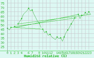 Courbe de l'humidit relative pour Bardenas Reales