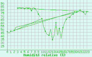 Courbe de l'humidit relative pour Nis